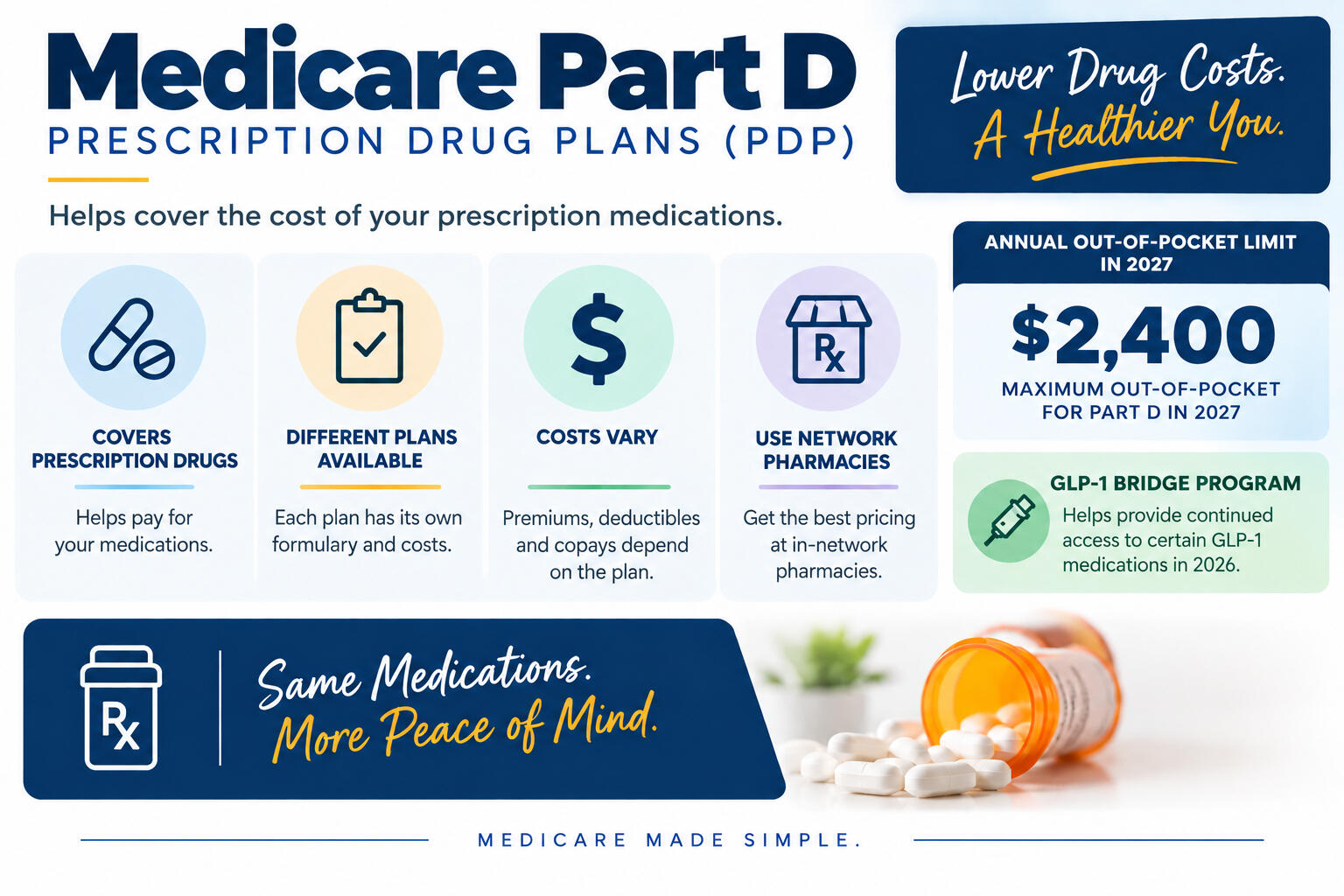 Medicare Part D (PDP) overview chart Chart explaining Medicare Part D prescription drug plans, costs, and coverage